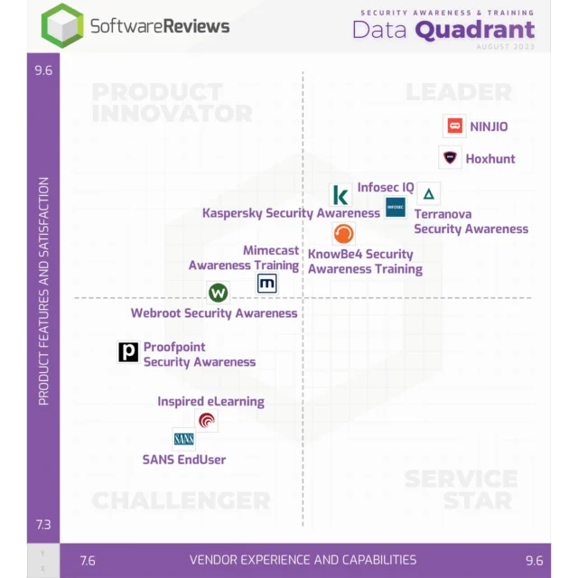 A quadrant chart compares security awareness vendors by product features and vendor experience; Infosec IQ and KnowBe4 are among the leaders, while SANS EndUser is in the challenger segment.